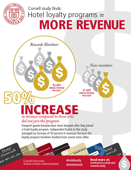 Extensive Cornell Analysis Shows Real Impact Of Hotel Loyalty Program 